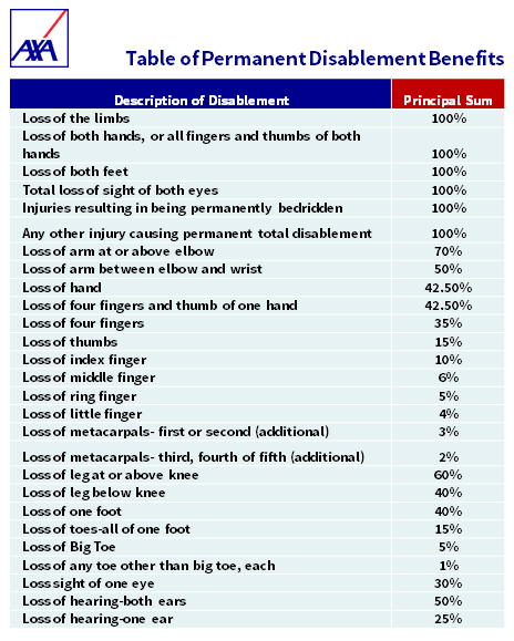 The Benefits Of Personal Accident Insurance | AXA Philippines