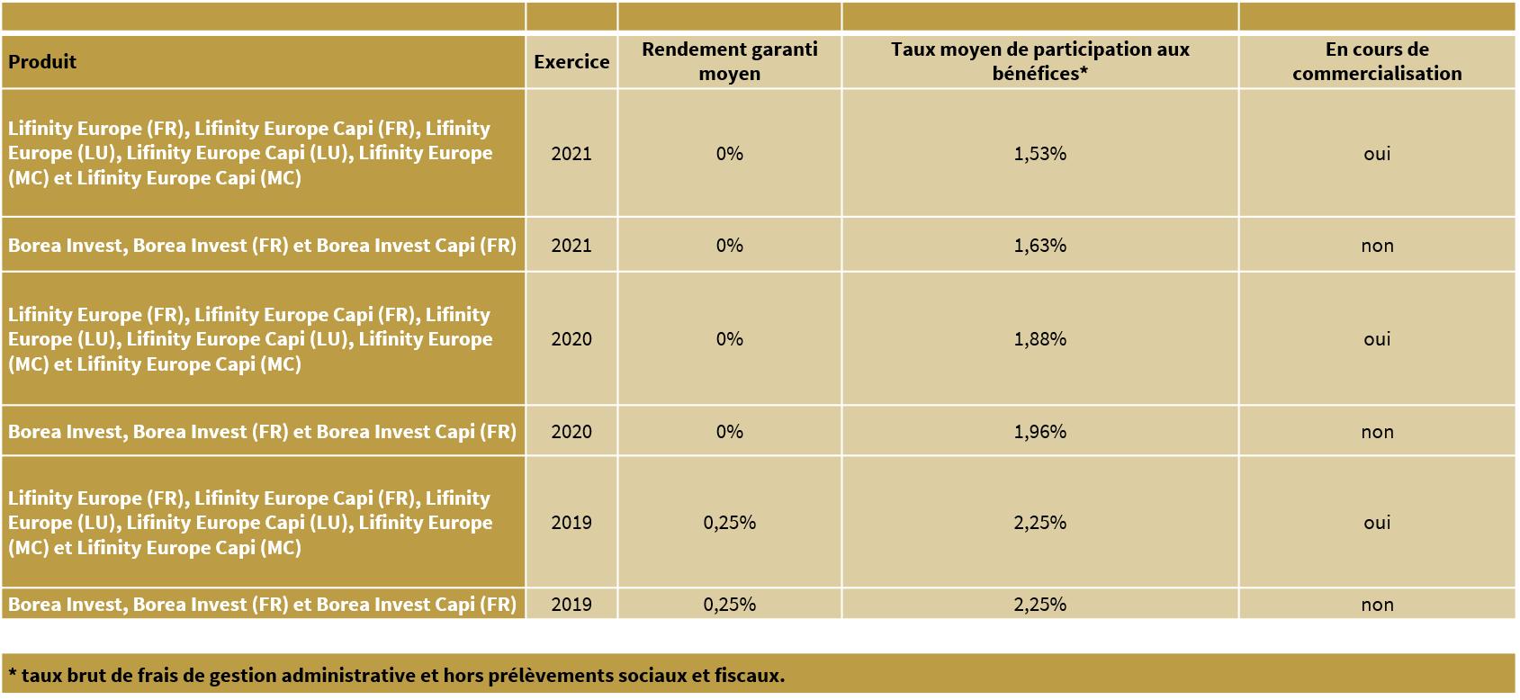 Performances du fonds euros