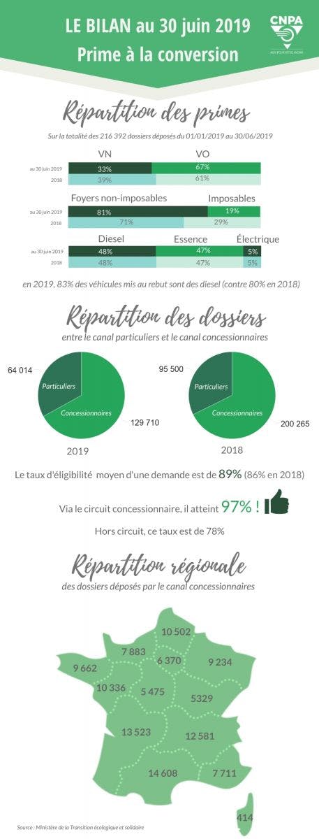 Les chiffres clés de la prime à la conversion au 30 juin 2019 établis par le CNPA