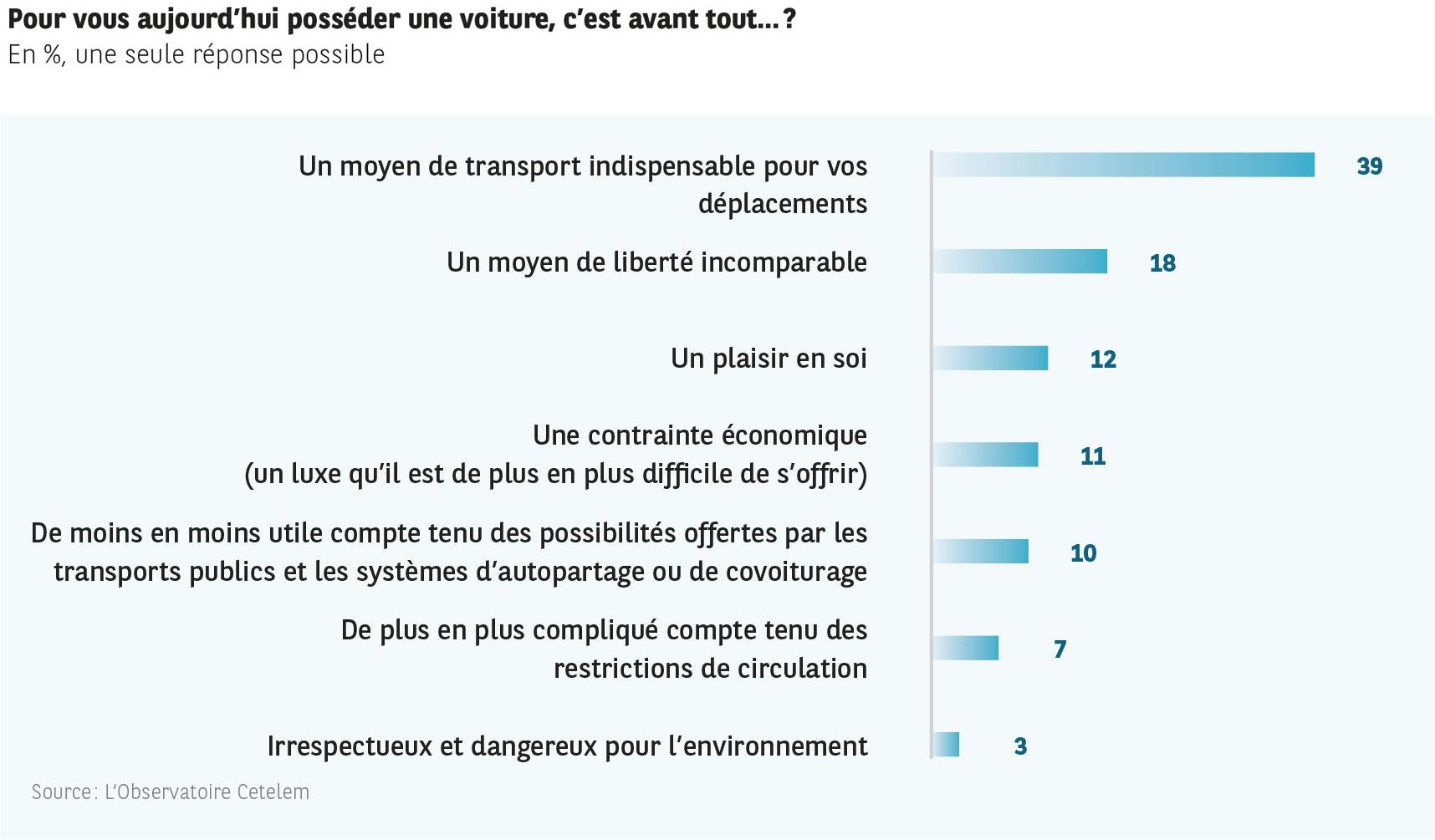 Pourquoi possède-t-ton une voiture ?