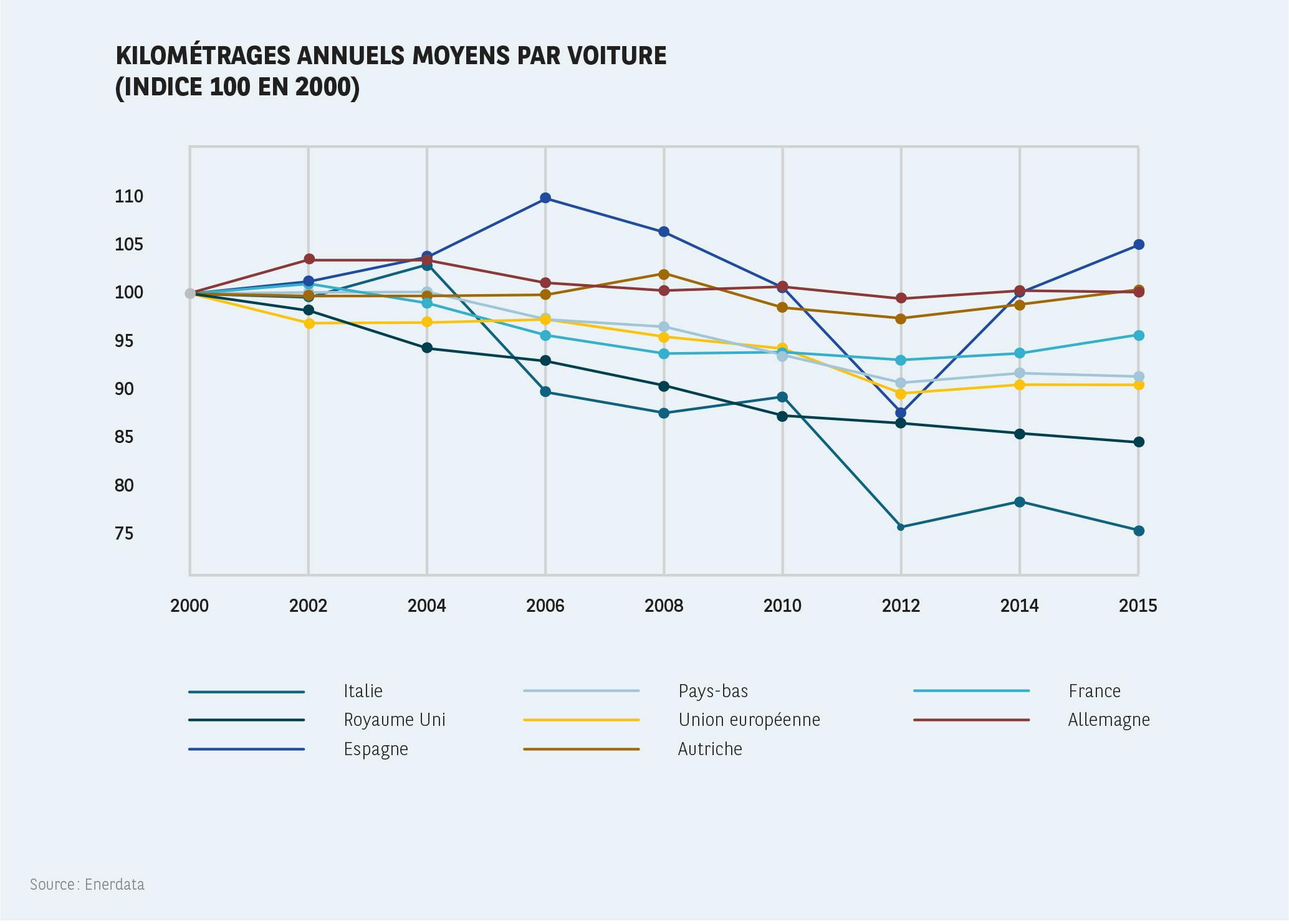 Quel kilométrage annuel est parcouru en moyenne ? 