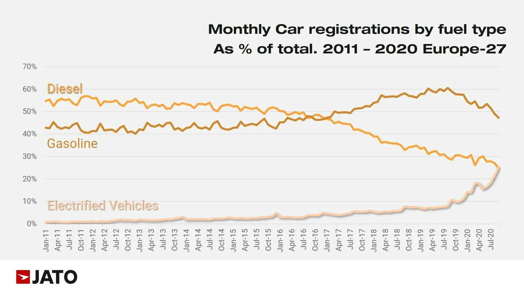 Graphique parts de marché ventes auto diesel essence électrique années 2010-2020