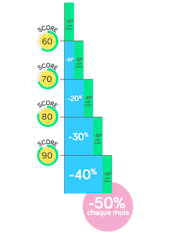 Economisez jusqu'à 50% chaque mois
