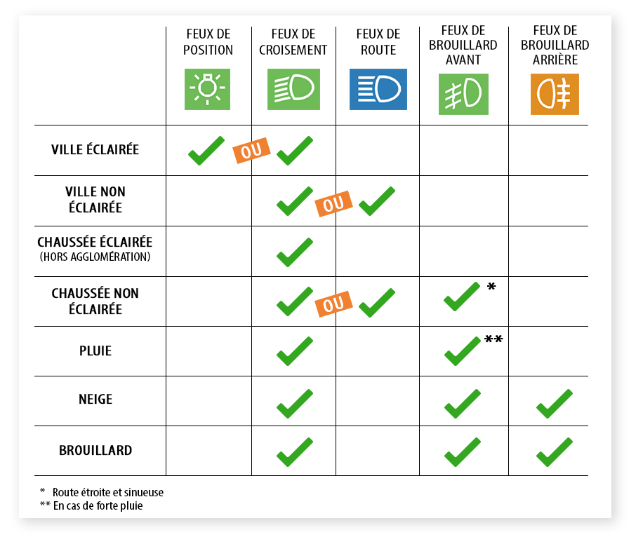 Comment bien utiliser ses feux sur la route en toutes circonstances ? 