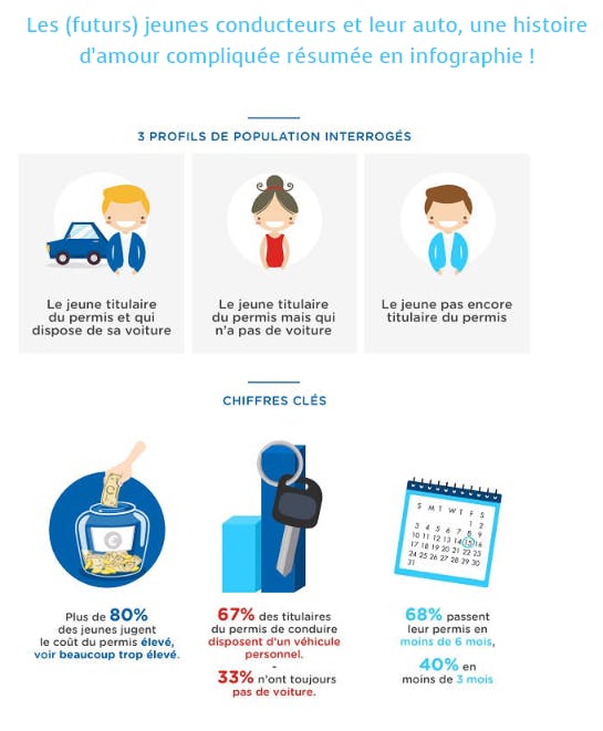 Infographie du permis à l'assurance auto