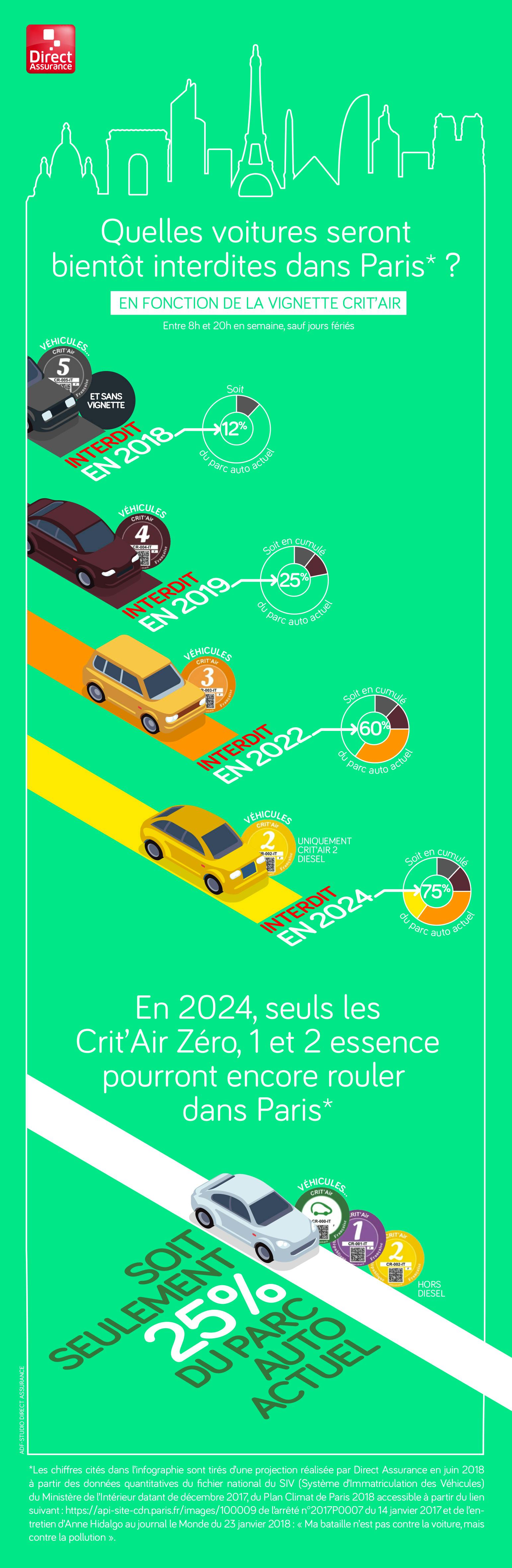 Quelles voitures seront bientôt interdites de circulation dans Paris ? en 2018, en 2019, en 2022, en 2024. 