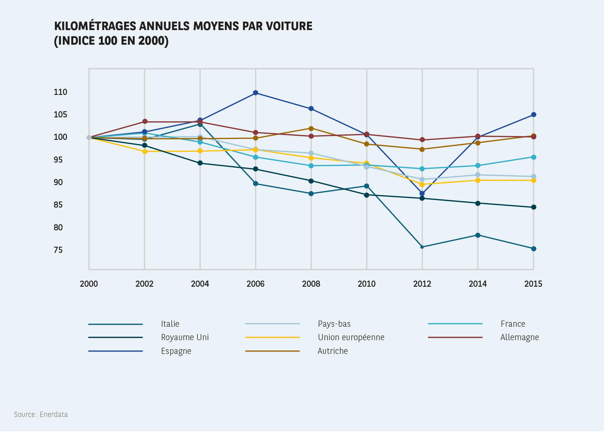 Quel kilométrage annuel est parcouru en moyenne ?