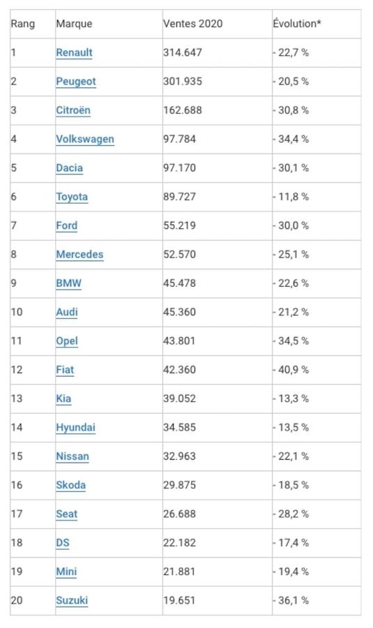 tableau classement top 20 constructeurs auto 2020