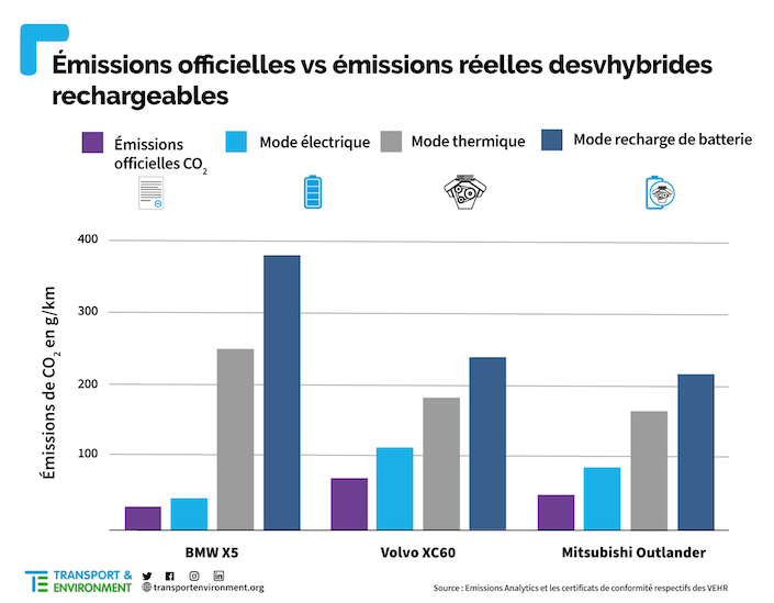 graphique émissions hybrides rechargeables