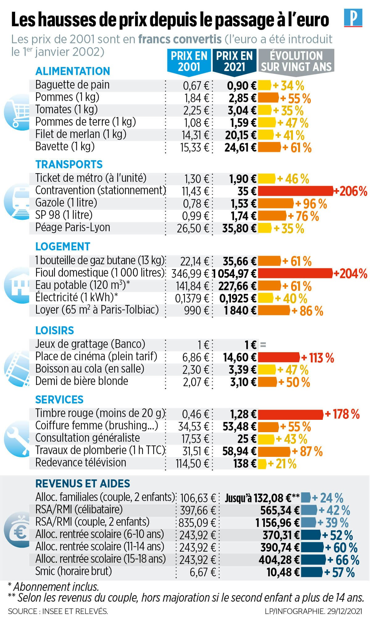 infographie sur l'évolution des prix en France entre 2001 et 2021