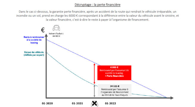 graphique sur le décryptage de la perte financière