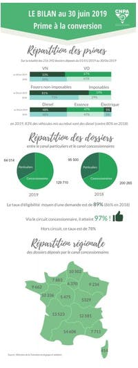 Les chiffres clés de la prime à la conversion au 30 juin 2019 établis par le CNPA