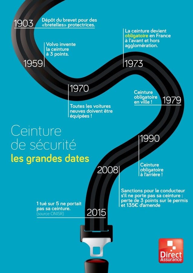 On la boucle depuis 50 ans : retour sur l'histoire de la ceinture de  sécurité en six dates clés - Edition du soir Ouest-France - 28/06/2023