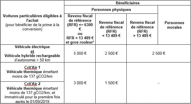 Quels sont les chiffres de la prime à la conversion pour le rentrée 2020 ?