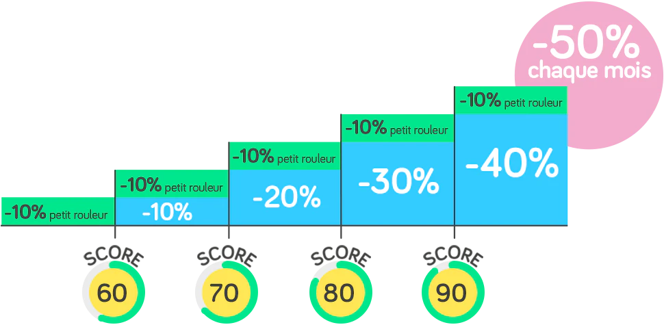 YouDrive économisez jusqu'à 50% chaque mois