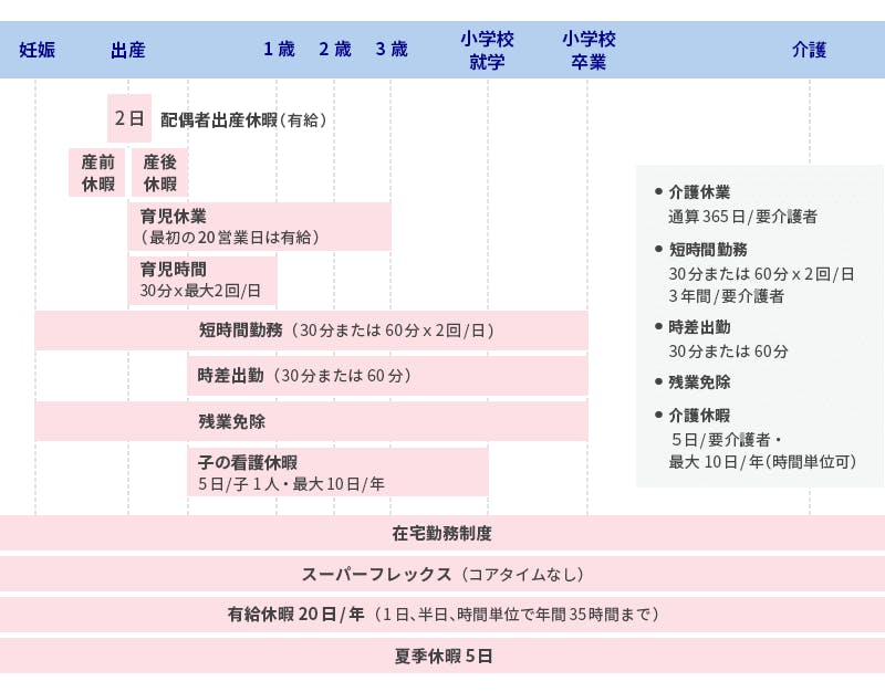 育児や介護と仕事の両立支援
ワークライフバランス支援制度