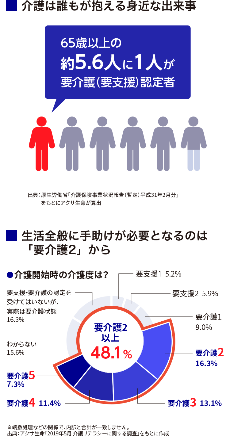 介護は誰もが抱える身近な出来事
65歳以上の約5.6人に1人が要介護(要支援)認定者
出典:厚生労働省「介護保険事業状況報告(暫定)平成31年2月分」をもとにアクサ生命が算出
生活全般に手助けが必要となるのは「要介護2」から
介護開始時の介護度は? 要介護2以上48.1%
※端数処理などの関係で、内訳と合計が一致しません。
出典:アクサ生命「2019年5月 介護リテラシーに関する調査」をもとに作成