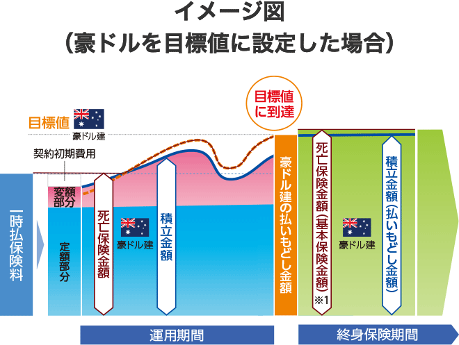 目標値を設定して成果を確保　イメージ図（豪ドルを目標値に設定した場合）