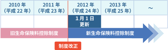 契約日は2011年（平成23年）12月31日以前だが、2012年（平成24年)1月1日以降に更新して　るご契約　適用イメージ