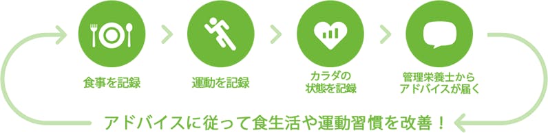 食事を記録。運動を記録。カラダの状態を記録。管理栄養士からアドバイスが届く。アドバイスに従って食生活や運動習慣を改善!