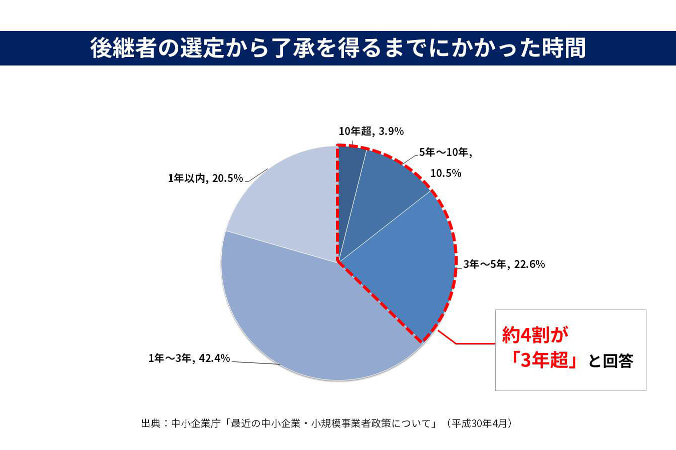 後継者不足、高齢化…待ったなしの事業承継問題。中小企業経営者6,685人