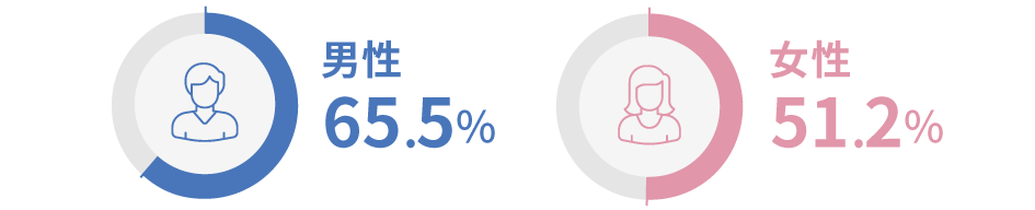 一生のうちに「がん」と診断される確率（累積がん罹患リスク）