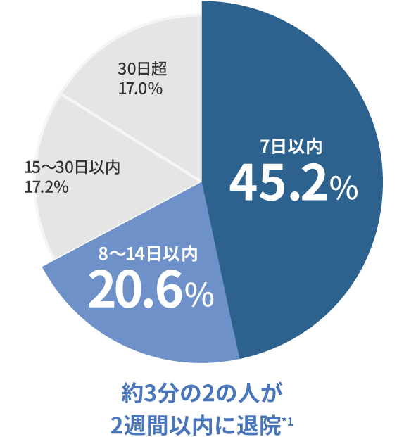 約3分の2の人が2週間以内に退院