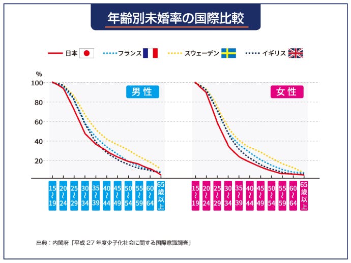 年齢別未婚率の国際比較