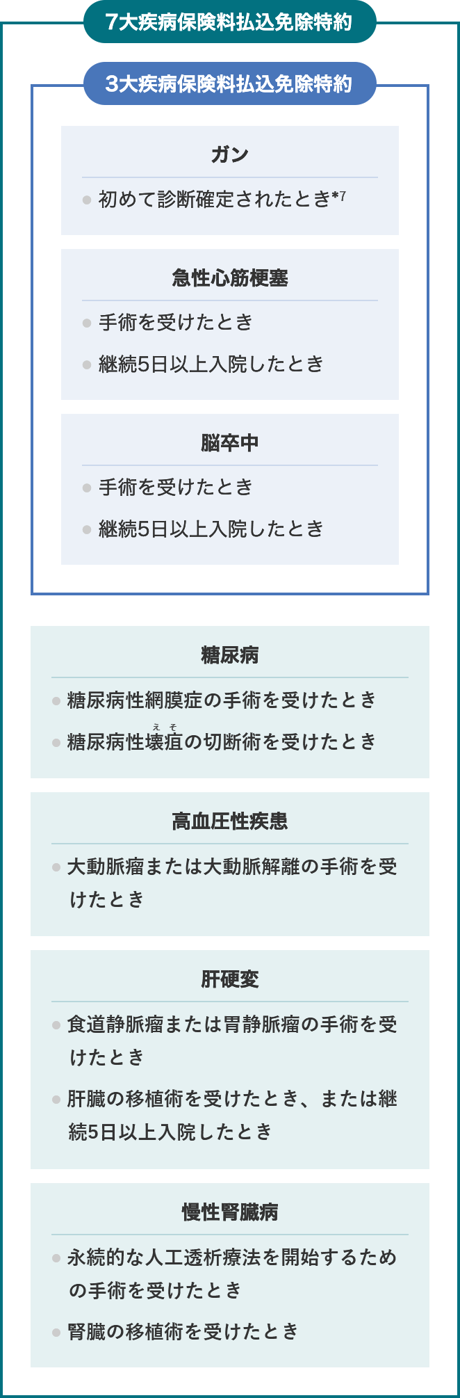 3大疾病保険料払込免除特約　7大疾病保険料払込免除特約