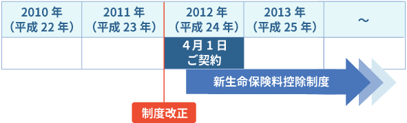 契約日が2012年（平成24年）1月1日以降のご契約　適用イメージ