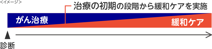 治療の初期の段階から緩和ケアを実施