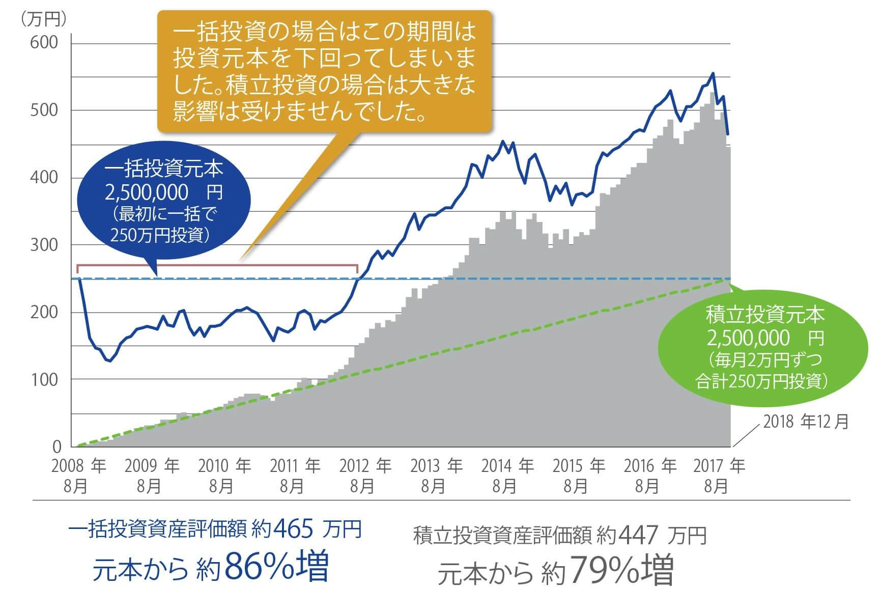 一括投資原本2,500,000円（最初に一括で250万円投資）、積立投資原本2,500,000円（毎月2万円ずつ合計250万円投資）
一括投資資産評価額　約465万円　元本から約86％増
積立投資資産評価額　約447万円　元本から約79％増