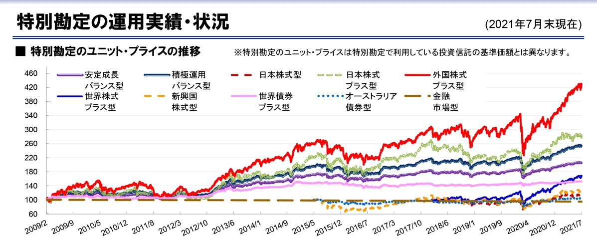 特別勘定の運用実績・状況