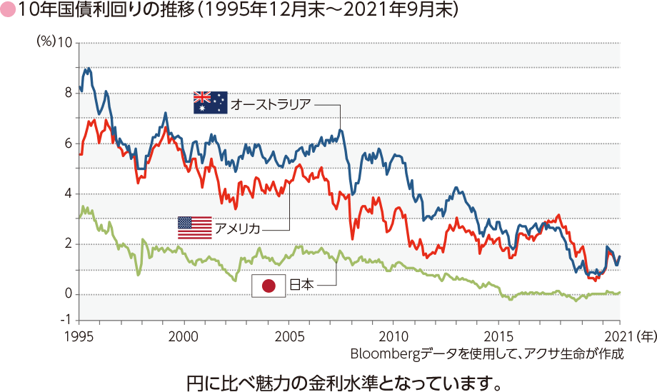 10年国債利回りの推移