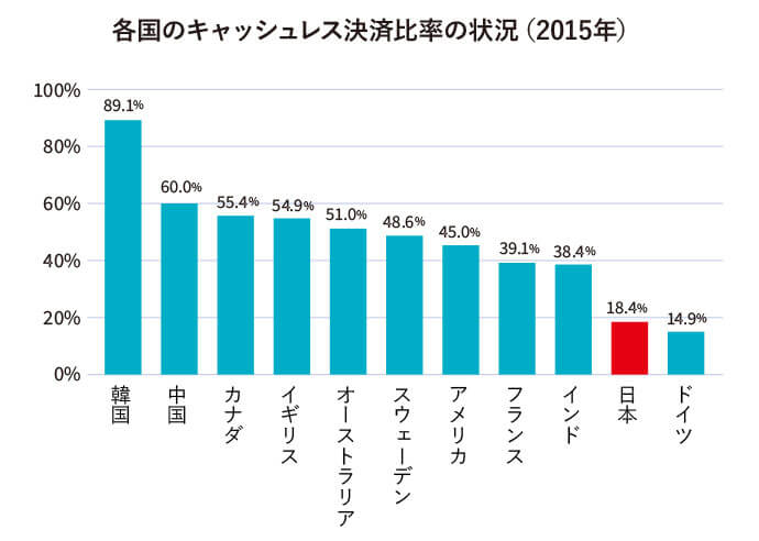 代引き人気 世界の決済・ 送金サービスのイノベーション ビジネス/経済