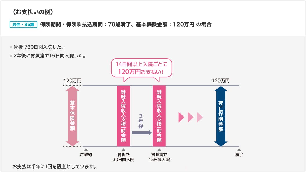 UL長期入院　お支払の例