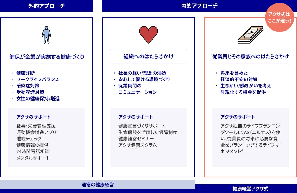外的アプローチ 健保や企業が実施する健康づくり ・健康診断 ・ワークライフバランス・感染症対策・受動喫煙対策・女性の健康保持/増進■アクサのサポート ・食事・栄養管理支援 ・運動機会増進アプリ ・睡眠チェック ・健康情報の提供 ・24時間電話相談 ・メンタルサポート。内的アプローチ 組織・従業員への働きかけ 組織へのはたらきかけ・社長の想い/理念の浸透・安心して働ける環境づくり・従業員間のコミュニケーション ■アクサのサポート ・健康宣言づくりサポート ・生命保険を活用した保障制度 ・健康経営セミナー ・アクサ健康スクラム 従業員とその家族へのはたらきかけ・将来を含めた経済的不安の対処・生きがい/働きがいを考え具現化する機会を提供 アクサのサポート アクサ独自のライフプランニングツールLNAS(エルナス)を使い、従業員の将来に必要な資金をプランニングするライフマネジメント