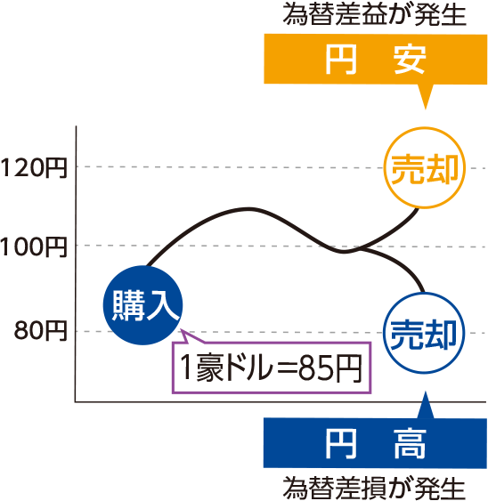 為替リスク