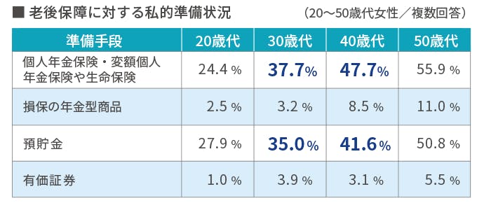 老後保障に対する私的準備状況（20~50歳代女性／複数回答）
個人年金保険・変額個人年金保険や生命保険
損保の年金型商品
預貯金
有価証券