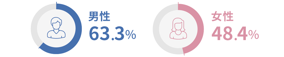 男性63.3% 女性48.4%