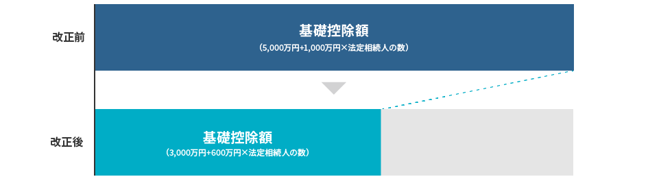 基礎控除額の引き下げ