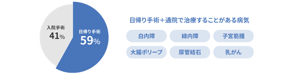 日帰り手術は手術全体の60％近く