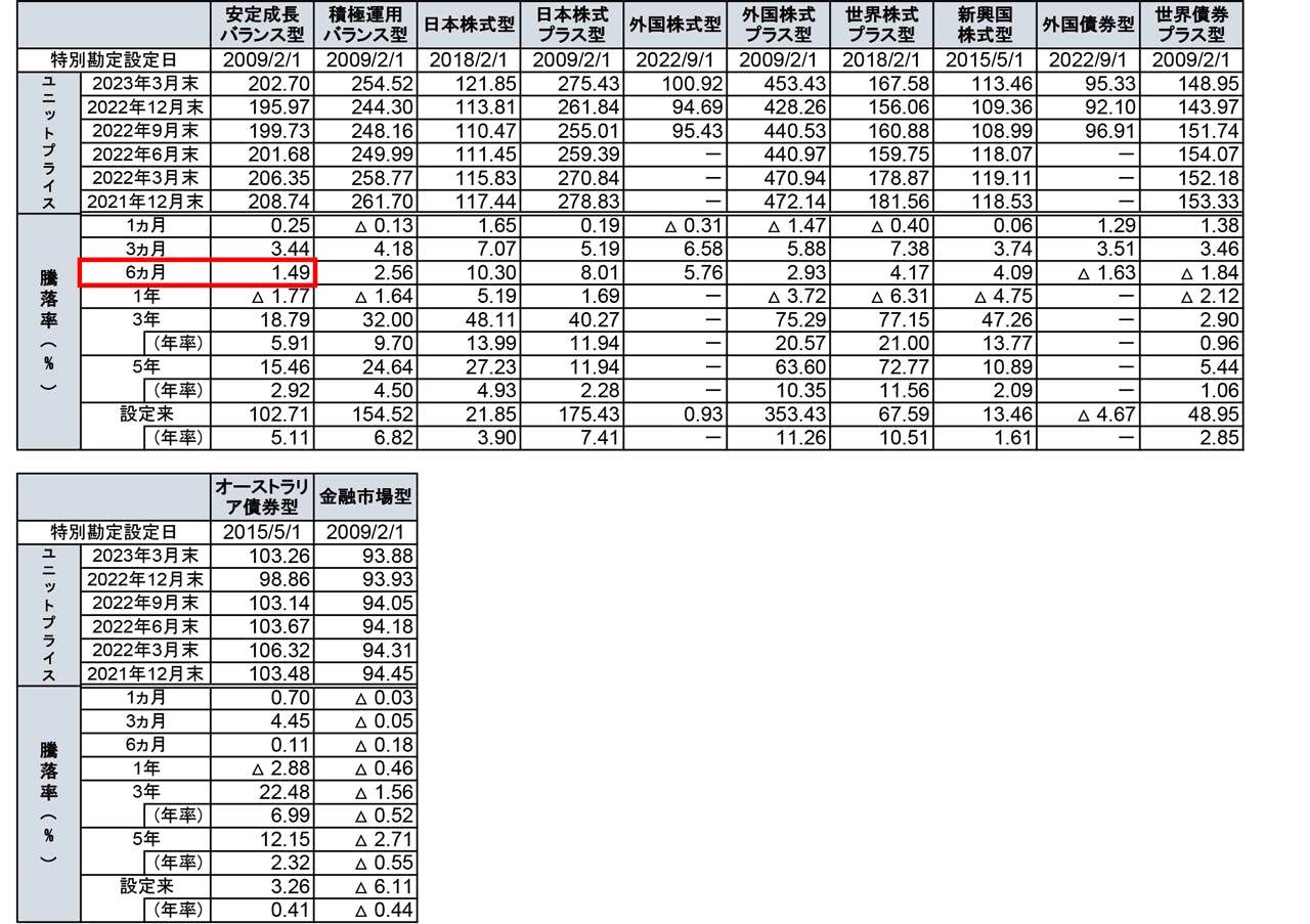 特別勘定のユニット・プライス騰落率