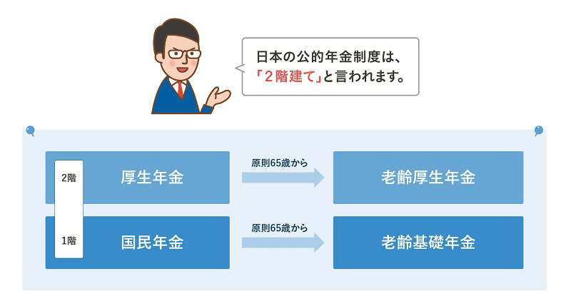 日本の公的年金制度は、「2階建て」と言われます。 2階「厚生年金」原則65歳から「老齢厚生年金」 1階「国民年金」原則65歳から「老齢基礎年金」