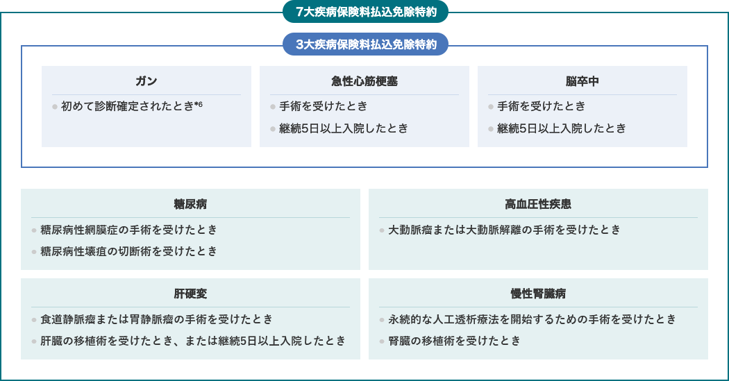 3大疾病保険料払込免除特約 7大疾病保険料払込免除特約