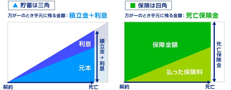 万が一のとき手元に残る金額：積立金＋利息
万が一のとき手元に残る金額：死亡保険金