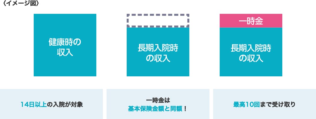 長期の入院をしたとき、まとまった一時金を受け取ることができます。