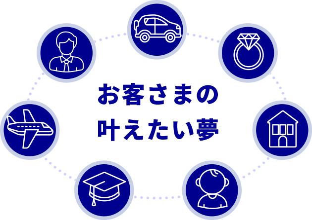 お客さまの叶えたい夢