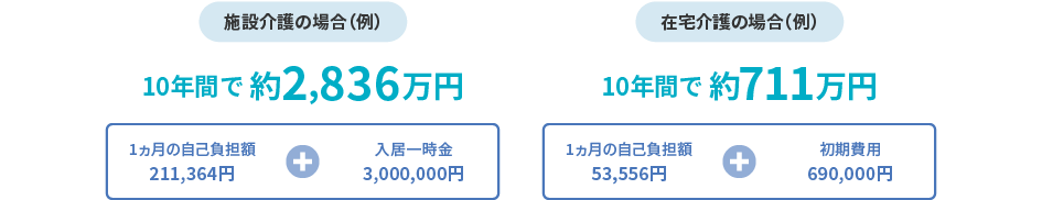 施設介護の場合（例）10年間で約2,836万円
在宅介護の場合（例）10年間で約711万円