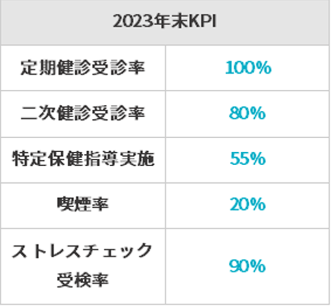 健康指標(KPI)2023年末KPI